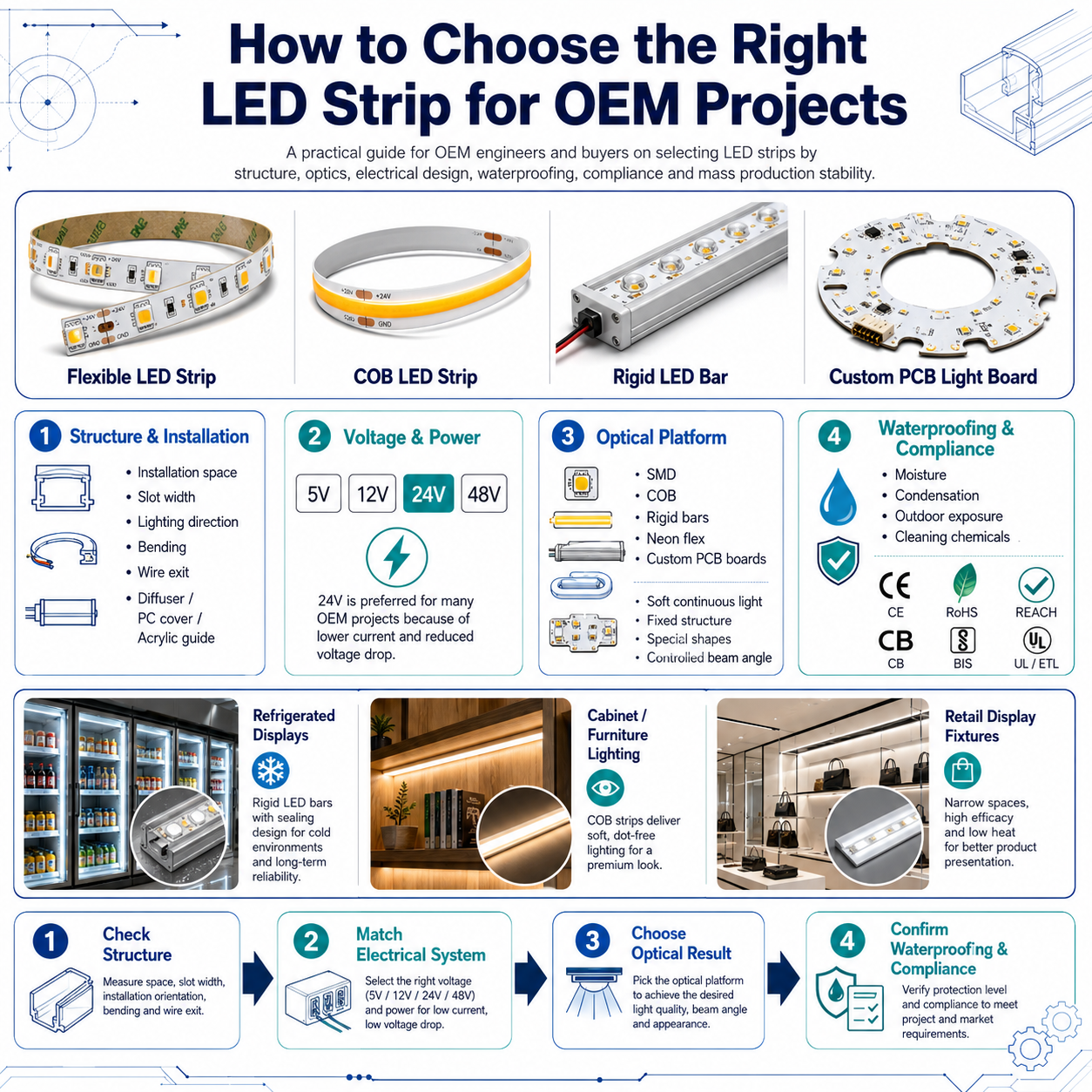 How to Choose the Right LED Strip for OEM Projects