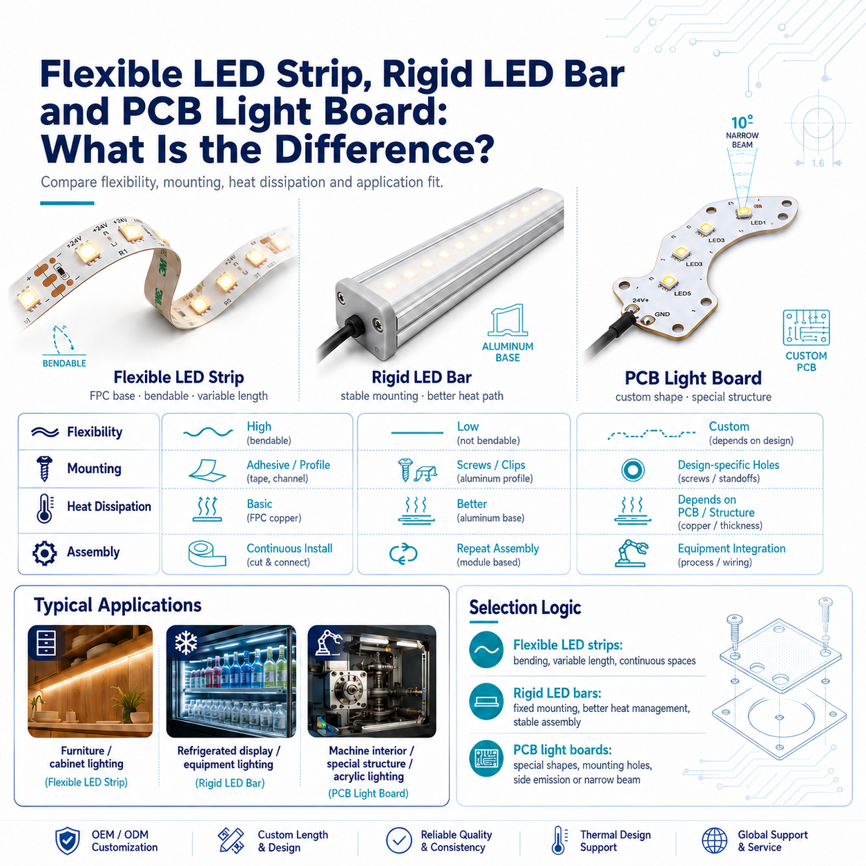 Flexible LED Strip, Rigid LED Bar and PCB Light Board: What Is the Difference?