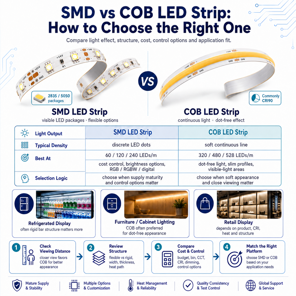SMD vs COB LED Strip: How to Choose the Right One