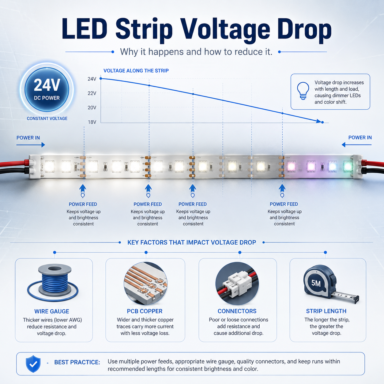 EN-06  Why Voltage Drop Happens in Long LED Strip Runs and How to Reduce It